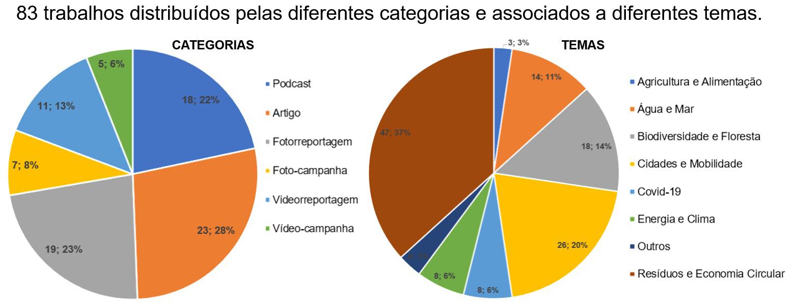 Trabalhos