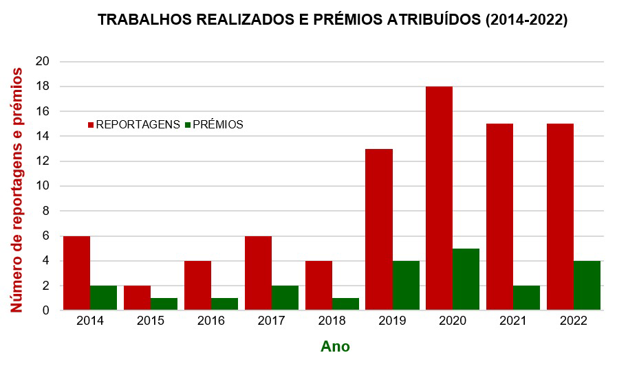 Trabalhos e prémios